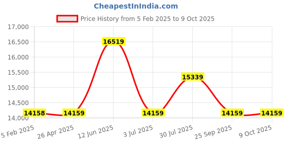 industrybuying.com RS PRO 51cm White Polyester Mop Head for use with M10 Foam Sponge Mop Model No 8295348 Bag of 25 Pcs rs pro Price History Graph from 5 Feb 2025 to 9 Oct 2025