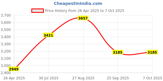 industrybuying.com RS PRO 51cm White Polyester Mop Head for use with M10 Foam Sponge Mop Model No 8295357 Bag of 5 Pcs rs pro Price History Graph from 26 Apr 2025 to 7 Oct 2025