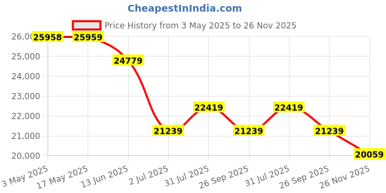 industrybuying.com RS PRO 5/2 Bistable Pneumatic Solenoid Valve - Solenoid G 1/2 12 V dc, 24 V ac/dc, 110 V ac, 220 V ac Model No 1762127 rs pro Price History Graph from 3 May 2025 to 26 Nov 2025