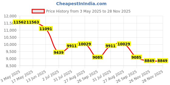 industrybuying.com RS PRO 5/2 Bistable Pneumatic Solenoid Valve - Solenoid G 1/4 12 V dc, 24 V ac/dc, 110 V ac, 220 V ac Model No 1762126 rs pro Price History Graph from 3 May 2025 to 28 Nov 2025