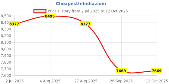 industrybuying.com RS PRO 5.2 mm² Single Core MPPE Hook Up Wire, 2081056 (Length of 30 Metre) rs pro Price History Graph from 2 Jul 2025 to 11 Oct 2025