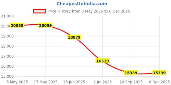industrybuying.com RS PRO 5/2 Monostable Pneumatic Solenoid Valve - Solenoid G 1/2 12 V dc, 24 V ac/dc, 110 V ac, 220 V ac Model No 1762117 rs pro Price History Graph from 3 May 2025 to 4 Dec 2025