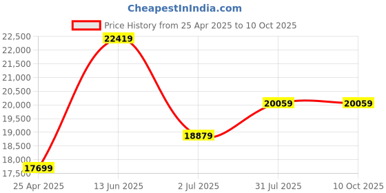 industrybuying.com RS PRO 52 Piece , 1/4 in Socket Set Model No 8335935 rs pro Price History Graph from 25 Apr 2025 to 10 Oct 2025