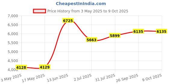 industrybuying.com RS PRO 5/2 Pneumatic Solenoid Valve - Pilot G 1/4 RV Series Model No 2351246 rs pro Price History Graph from 3 May 2025 to 8 Oct 2025