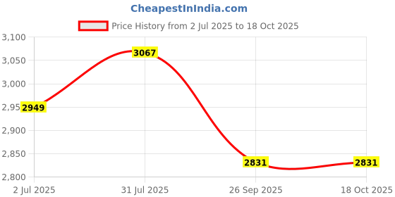 industrybuying.com RS PRO 5/2 Pneumatic Solenoid Valve - Pilot G 1/4 RV Series Model No 2351247 rs pro Price History Graph from 2 Jul 2025 to 18 Oct 2025