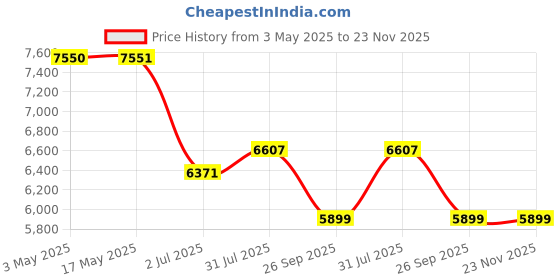 industrybuying.com RS PRO 5/2 Pneumatic Solenoid Valve - Solenoid/Solenoid G 1/8 RV Series Model No 2351245 rs pro Price History Graph from 3 May 2025 to 23 Nov 2025