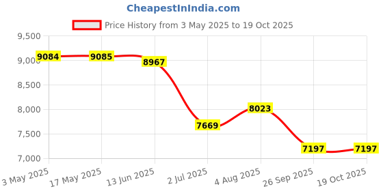 industrybuying.com RS PRO 5/2 Pneumatic Solenoid Valve - Solenoid/Solenoid G 1/8 SV Series Model No 2351284 rs pro Price History Graph from 3 May 2025 to 18 Oct 2025