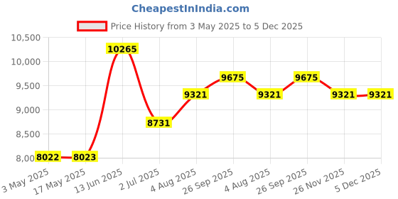 industrybuying.com RS PRO 5/2 Pneumatic Solenoid Valve - Solenoid/Spring G 1/4 MNH Series 12 V dc, 24 V dc, 110 V ac, 230 V ac Model No 7840044 rs pro Price History Graph from 3 May 2025 to 4 Dec 2025