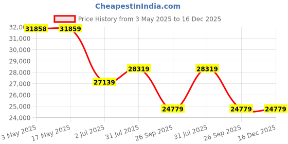 industrybuying.com RS PRO 5/2 Pneumatic Solenoid Valve - Solenoid/Spring G 1/8 MDS Series 24V dc Model No 7840057 rs pro Price History Graph from 3 May 2025 to 15 Dec 2025