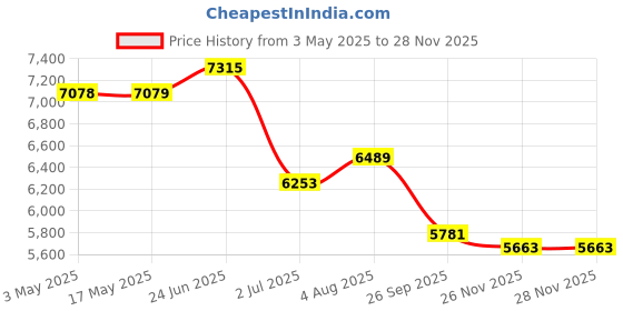 industrybuying.com RS PRO 5/2 Pneumatic Solenoid Valve - Solenoid/Spring G 1/8 SV Series Model No 2351283 rs pro Price History Graph from 3 May 2025 to 26 Nov 2025