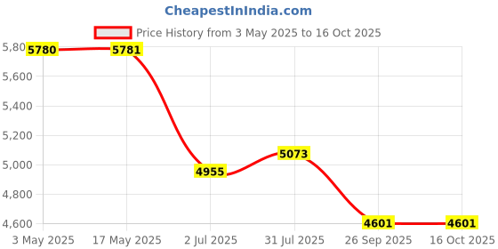 industrybuying.com RS PRO 5/2 Pneumatic Solenoid Valve - Solenoid/Spring Metric M5 SV Series Model No 2351281 rs pro Price History Graph from 3 May 2025 to 16 Oct 2025