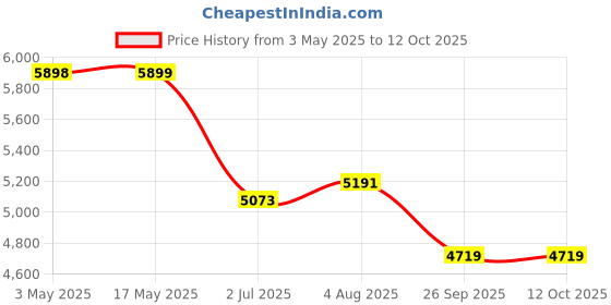 industrybuying.com RS PRO 5/2 Pneumatic Solenoid Valve - Solenoid/Spring Metric M5 SV Series Model No 2351282 rs pro Price History Graph from 3 May 2025 to 12 Oct 2025