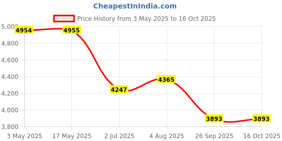 industrybuying.com RS PRO 5/2 Pneumatic Solenoid Valve - Solenoid/Spring Metric M5 SV Series Model No 2351285 rs pro Price History Graph from 3 May 2025 to 15 Oct 2025