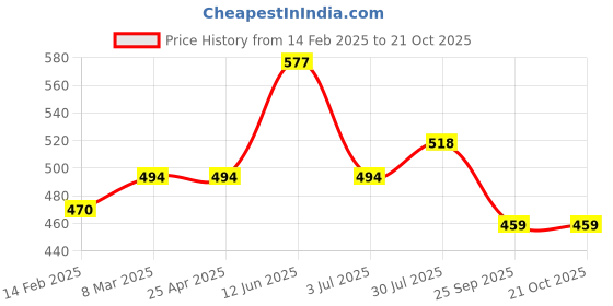 industrybuying.com RS PRO 520.19 mm Rubber Classical Timing Belt 256 Teeth 7785092 rs pro Price History Graph from 14 Feb 2025 to 19 Oct 2025