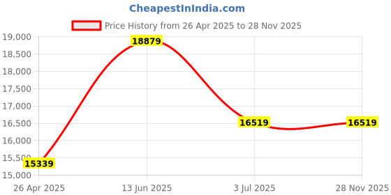 industrybuying.com RS PRO 52L Grey PP Large Euro Containers, 600mm x 400mm x 270mm Model No 7259170 rs pro Price History Graph from 26 Apr 2025 to 28 Nov 2025