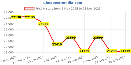 industrybuying.com RS PRO 5/3 Normally Closed Pneumatic Solenoid Valve - Solenoid G 1/2 12 V dc, 24 V ac/dc, 110 V ac, 220 V ac Model No 1762121 rs pro Price History Graph from 3 May 2025 to 24 Nov 2025