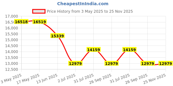 industrybuying.com RS PRO 5/3 Normally Closed Pneumatic Solenoid Valve - Solenoid G 1/4 12 V dc, 24 V ac/dc, 110 V ac, 220 V ac Model No 1762120 rs pro Price History Graph from 3 May 2025 to 24 Nov 2025