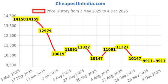industrybuying.com RS PRO 5/3 Normally Closed Pneumatic Solenoid Valve - Solenoid G 1/8 12 V dc, 24 V ac/dc, 110 V ac, 220 V ac Model No 1762102 rs pro Price History Graph from 3 May 2025 to 4 Dec 2025