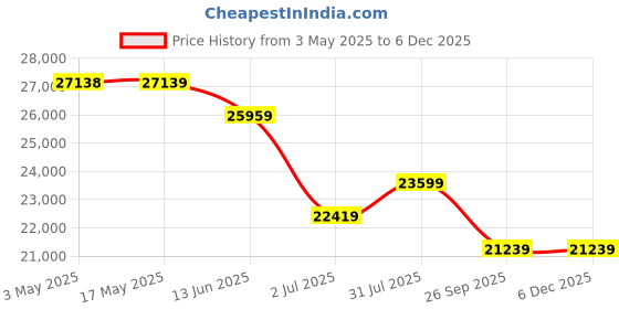 industrybuying.com RS PRO 5/3 Normally Pressurized Pneumatic Solenoid Valve - Solenoid G 1/2 12 V dc, 24 V ac/dc, 110 V ac, 220 V ac Model No 1762124 rs pro Price History Graph from 3 May 2025 to 4 Dec 2025