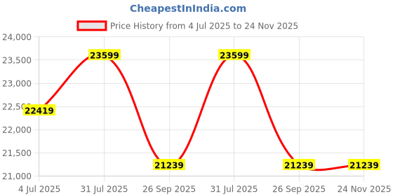 industrybuying.com RS PRO 536029 4 mm² Single Core Hook Up Wire Yellow & Green 100 m rs pro Price History Graph from 4 Jul 2025 to 24 Nov 2025