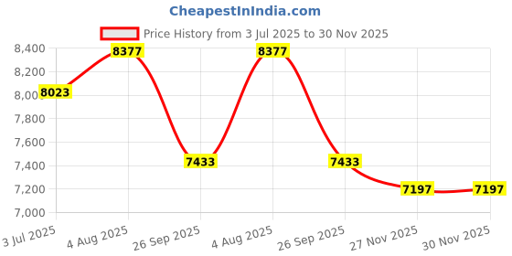 industrybuying.com RS PRO 536297 1.5 mm² Single Core Hook Up Wire White 100 m rs pro Price History Graph from 3 Jul 2025 to 30 Nov 2025