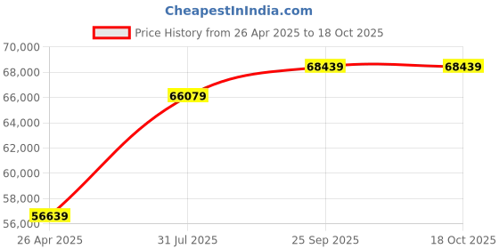 industrybuying.com RS PRO 54 Piece HSS Tap & Die Set Model No 6681129 rs pro Price History Graph from 26 Apr 2025 to 17 Oct 2025