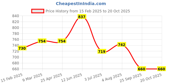 industrybuying.com RS PRO 540 mm Rubber Classical Timing Belt 108 Teeth 1755220 rs pro Price History Graph from 15 Feb 2025 to 19 Oct 2025