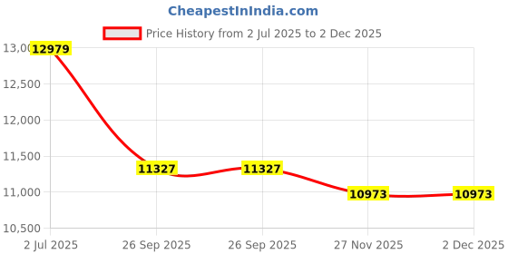 industrybuying.com RS PRO 5441771 2.5 mm² Single Core Hook Up Wire Brown 100 m rs pro Price History Graph from 2 Jul 2025 to 1 Dec 2025