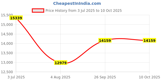 industrybuying.com RS PRO 5441800 2.5 mm² Single Core Hook Up Wire Red 100 m rs pro Price History Graph from 3 Jul 2025 to 10 Oct 2025