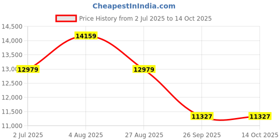 industrybuying.com RS PRO 5441816 2.5 mm² Single Core Hook Up Wire White 100 m rs pro Price History Graph from 2 Jul 2025 to 14 Oct 2025