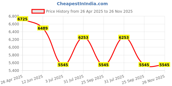 industrybuying.com RS PRO 54g Polishing Kit 4in 100 mmx2-Section Stitched Hard Buff, 100 mm x 50 mm Fold Soft, 9010611 rs pro Price History Graph from 26 Apr 2025 to 26 Nov 2025