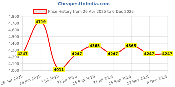 industrybuying.com RS PRO 5.5 in Chrome Steel Electricians Scissors Model No 487224 rs pro Price History Graph from 26 Apr 2025 to 6 Dec 2025