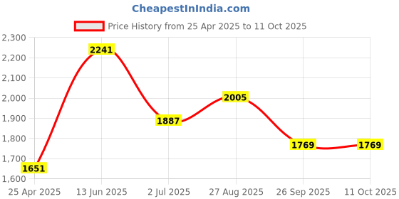 industrybuying.com RS PRO 5.5 mm Hexagon Nut Driver, 125 mm Blade Length Model No 4601691 rs pro Price History Graph from 25 Apr 2025 to 11 Oct 2025