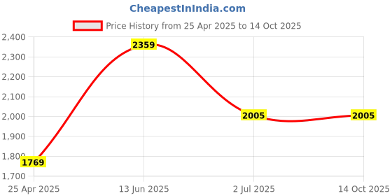 industrybuying.com RS PRO 5.5 mm Hexagon Nut Driver, 125 mm Blade Length Model No 4992341 rs pro Price History Graph from 25 Apr 2025 to 13 Oct 2025