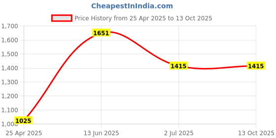 industrybuying.com RS PRO 5.5 mm Hexagon Nut Driver, No, 125 mm Blade Length Model No 1829732 rs pro Price History Graph from 25 Apr 2025 to 13 Oct 2025