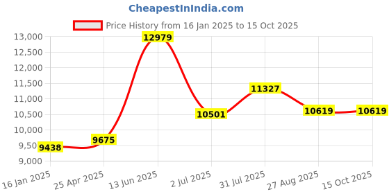 industrybuying.com RS PRO 55 Piece , 1/4 in Socket Set Model No 8179236 rs pro Price History Graph from 16 Jan 2025 to 14 Oct 2025