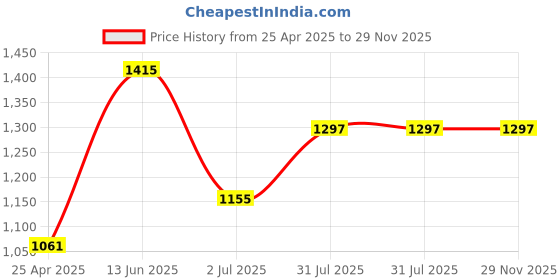industrybuying.com RS PRO 5.5 x 1 mm Tip Cr-v Slotted Standard Screwdriver 1829666 rs pro Price History Graph from 25 Apr 2025 to 28 Nov 2025