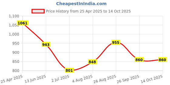 industrybuying.com RS PRO 5.5 x 1 mm Tip Cr-v Slotted Standard Screwdriver 1829667 rs pro Price History Graph from 25 Apr 2025 to 14 Oct 2025