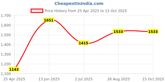 industrybuying.com RS PRO 5.5 x 1 mm Tip Cr-v Slotted Standard Screwdriver 1829669 rs pro Price History Graph from 25 Apr 2025 to 15 Oct 2025