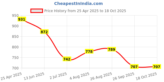 industrybuying.com RS PRO 5.5 x 1 mm Tip Cr-v Slotted Standard Screwdriver 1829679 rs pro Price History Graph from 25 Apr 2025 to 17 Oct 2025