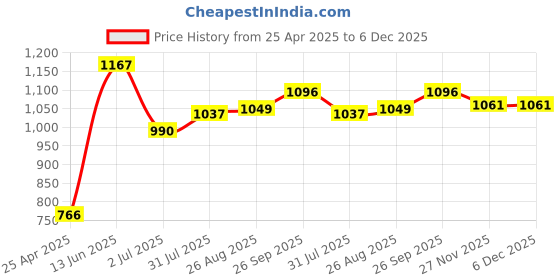 industrybuying.com RS PRO 5.5 x 1 mm Tip Slotted Insulated Screwdriver 1253082 rs pro Price History Graph from 25 Apr 2025 to 5 Dec 2025