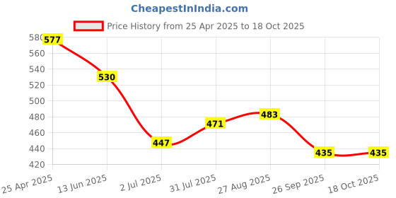 industrybuying.com RS PRO 5.5 x 1 mm Tip Slotted Stubby Screwdriver 1829684 rs pro Price History Graph from 25 Apr 2025 to 18 Oct 2025