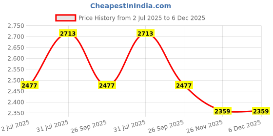 industrybuying.com RS PRO 55000 Series Banjo Tube Bodies, G 1/4 Female to Push In 4 mm, 1875677 (Pack of 10 Piece) rs pro Price History Graph from 2 Jul 2025 to 6 Dec 2025