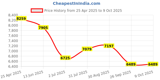 industrybuying.com RS PRO 55000 Series Push-in Fitting, G 1/4 Male to Push In 10 mm, Threaded-to-Tube, 1875705 (Pack of 10 pcs) rs pro Price History Graph from 25 Apr 2025 to 8 Oct 2025
