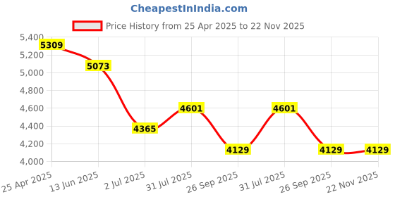 industrybuying.com RS PRO 55000 Series Push-in Fitting, G 1/4 Male to Push In 8 mm, Threaded-to-Tube, 1875703 (Pack of 10 pcs) rs pro Price History Graph from 25 Apr 2025 to 22 Nov 2025