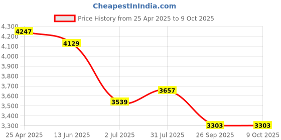 industrybuying.com RS PRO 55000 Series Push-in Fitting, G 1/8 Male to Push In 4 mm, Threaded-to-Tube, 1875702 (Pack of 10 pcs) rs pro Price History Graph from 25 Apr 2025 to 9 Oct 2025