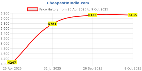industrybuying.com RS PRO 55000 Series Push-in Fitting, G 1/8 Male to Push In 6 mm, Threaded-to-Tube, 1875704 (Pack of 10 pcs) rs pro Price History Graph from 25 Apr 2025 to 8 Oct 2025