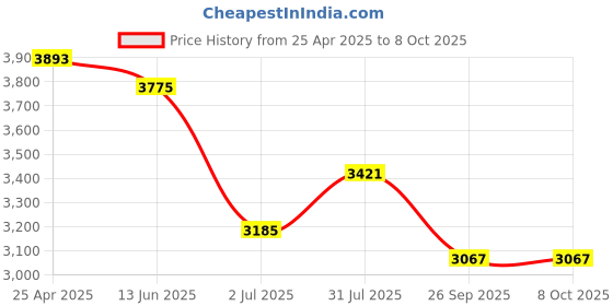 industrybuying.com RS PRO 55000 Series Push-in Fitting, M5 Male to Push In 6 mm, Threaded-to-Tube, 1875701 (Pack of 10 pcs) rs pro Price History Graph from 25 Apr 2025 to 8 Oct 2025