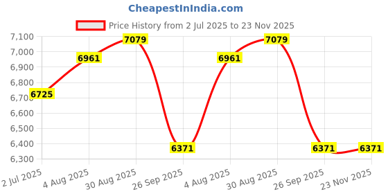 industrybuying.com RS PRO 55000 Series Push-in Fitting, Push In 12 mm to Push In 12 mm, Threaded-to-Tube, 1875675 (Pack of 10 pcs) rs pro Price History Graph from 2 Jul 2025 to 22 Nov 2025