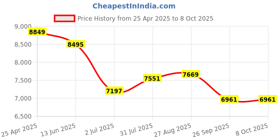 industrybuying.com RS PRO 55000 Series Push-in Fitting, Push In 12 mm to Push In 12 mm, Threaded-to-Tube, 1875676 (Pack of 10 pcs) rs pro Price History Graph from 25 Apr 2025 to 7 Oct 2025